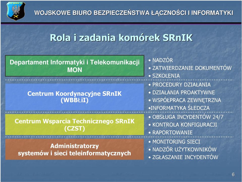 ZATWIERDZANIE DOKUMENTÓW SZKOLENIA PROCEDURY DZIAŁANIA DZIAŁANIA PROAKTYWNE WSPÓŁPRACA ZEWNĘTRZNA INFORMATYKA