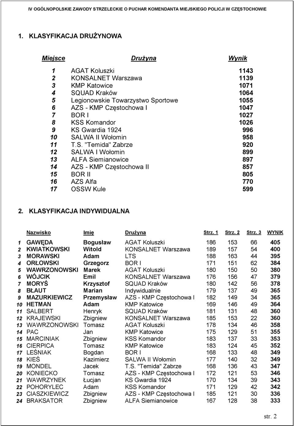 KLASYFIKACJA INDYWIDUALNA Nazwisko Imię DruŜyna Strz. 1 Strz. 2 Strz.