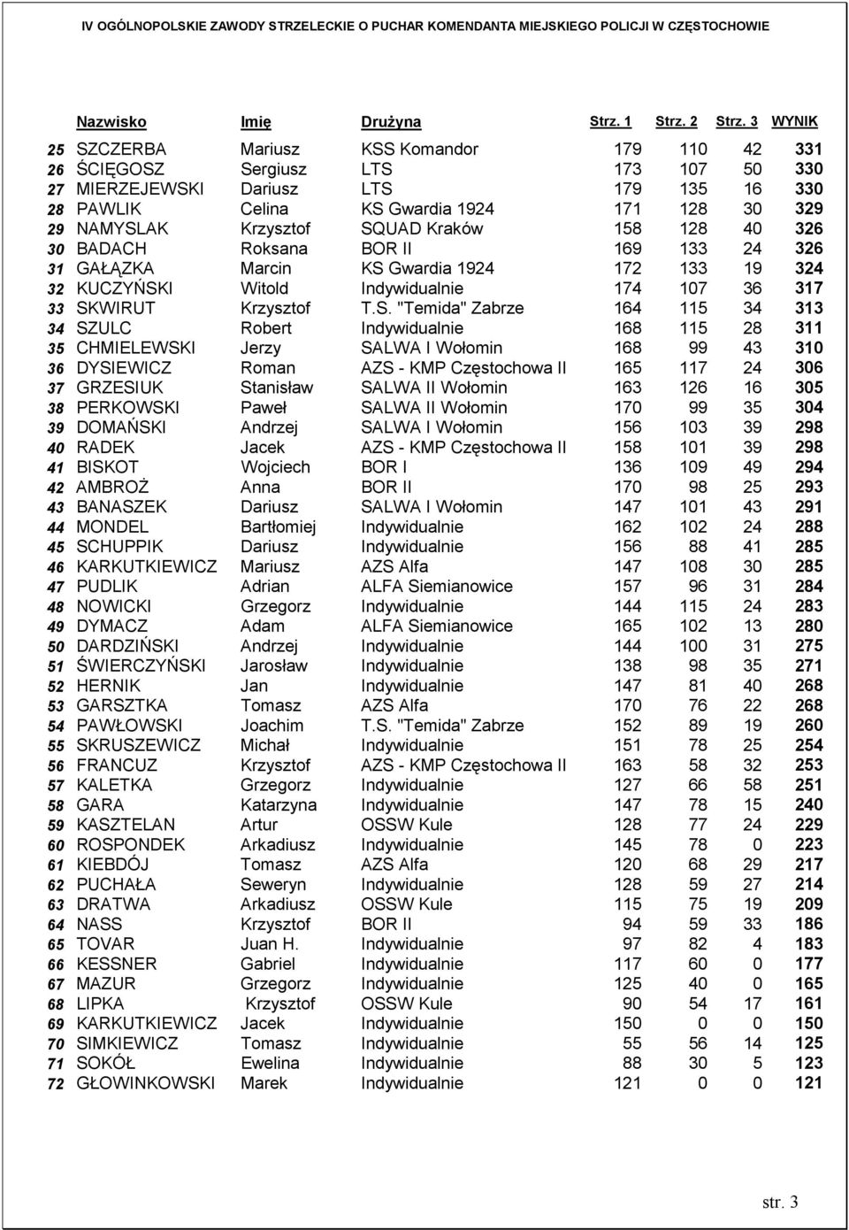 Krzysztof SQUAD Kraków 158 128 40 326 30 BADACH Roksana BOR II 169 133 24 326 31 GAŁĄZKA Marcin KS Gwardia 1924 172 133 19 324 32 KUCZYŃSKI Witold Indywidualnie 174 107 36 317 33 SKWIRUT Krzysztof T.