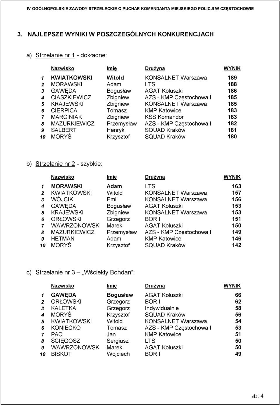 KMP Częstochowa I 182 9 SALBERT Henryk SQUAD Kraków 181 10 MORYŚ Krzysztof SQUAD Kraków 180 b) Strzelanie nr 2 - szybkie: 1 MORAWSKI Adam LTS 163 2 KWIATKOWSKI Witold KONSALNET Warszawa 157 3 WÓJCIK