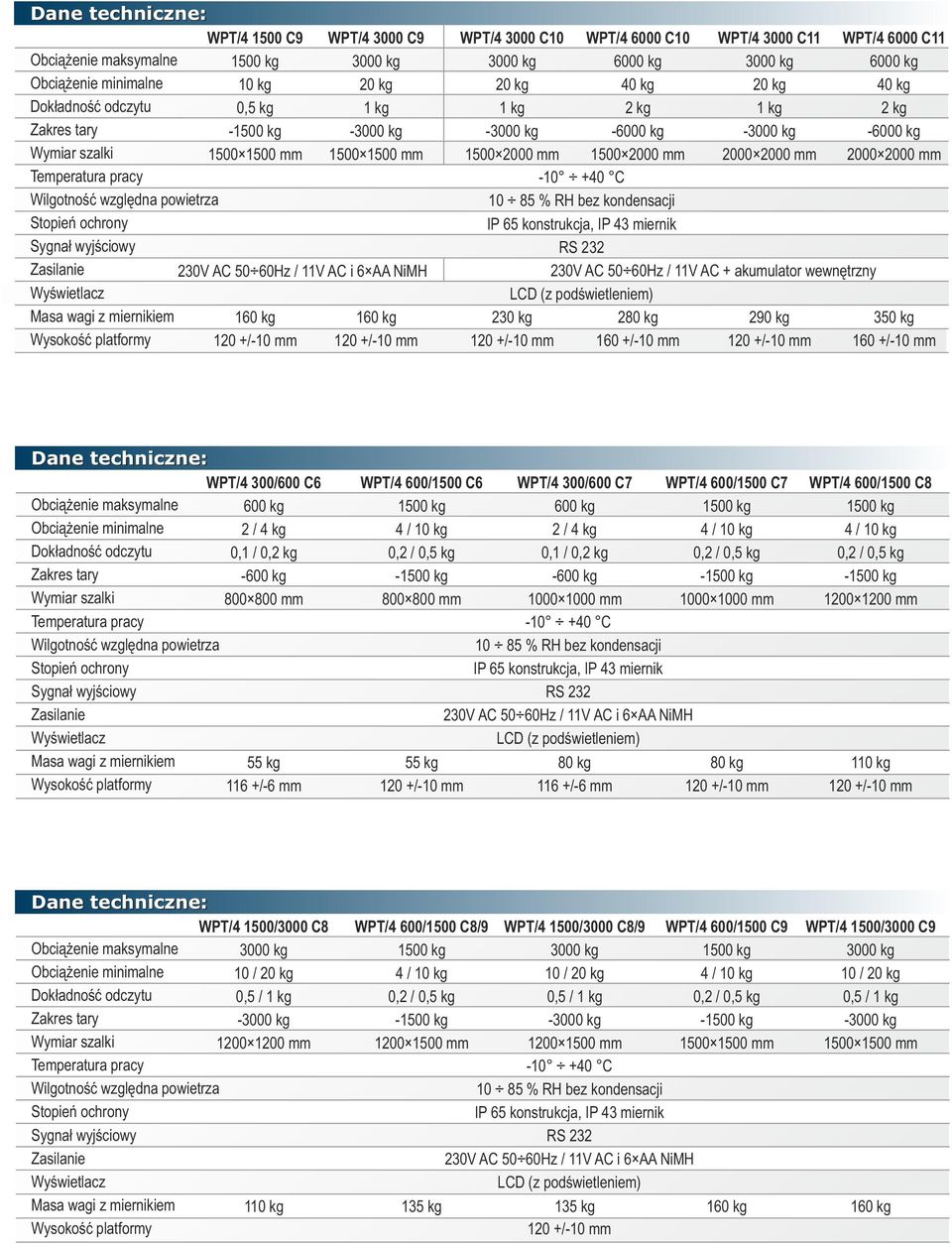 280 kg 1 +/10 mm 290 kg 120 +/10 mm WPT/4 00 C11 00 kg 40 kg 2 kg 00 kg 2000 2000 mm 350 kg 1 +/10 mm Obciążenie minimalne Wysokość platformy WPT/4 300/0 C6 0 kg 2 / 4 kg 0,1 / 0,2 kg 0 kg 800 800 mm