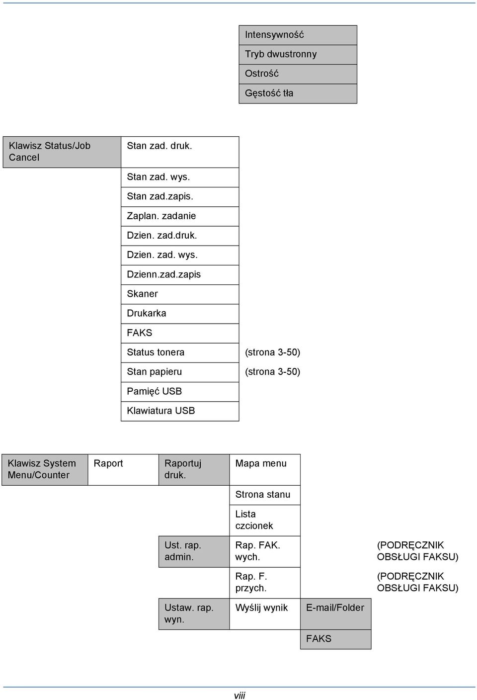 3-50) Pamięć USB Klawiatura USB Klawisz System Menu/Counter Raport Raportuj druk. Mapa menu Strona stanu Lista czcionek Ust. rap.