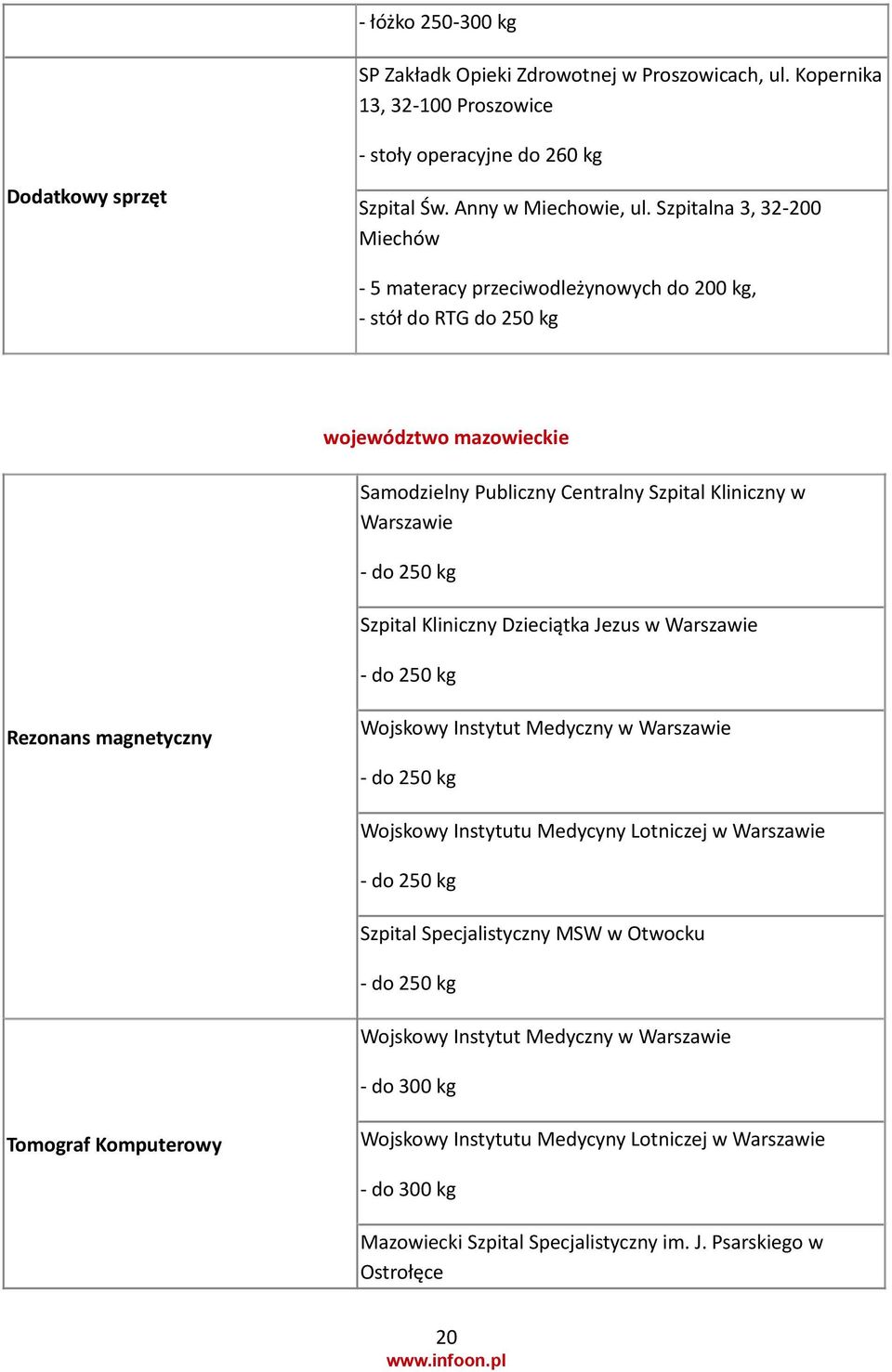 Szpital Kliniczny Dzieciątka Jezus w Warszawie - do 250 kg Rezonans magnetyczny Wojskowy Instytut Medyczny w Warszawie - do 250 kg Wojskowy Instytutu Medycyny Lotniczej w Warszawie - do 250 kg