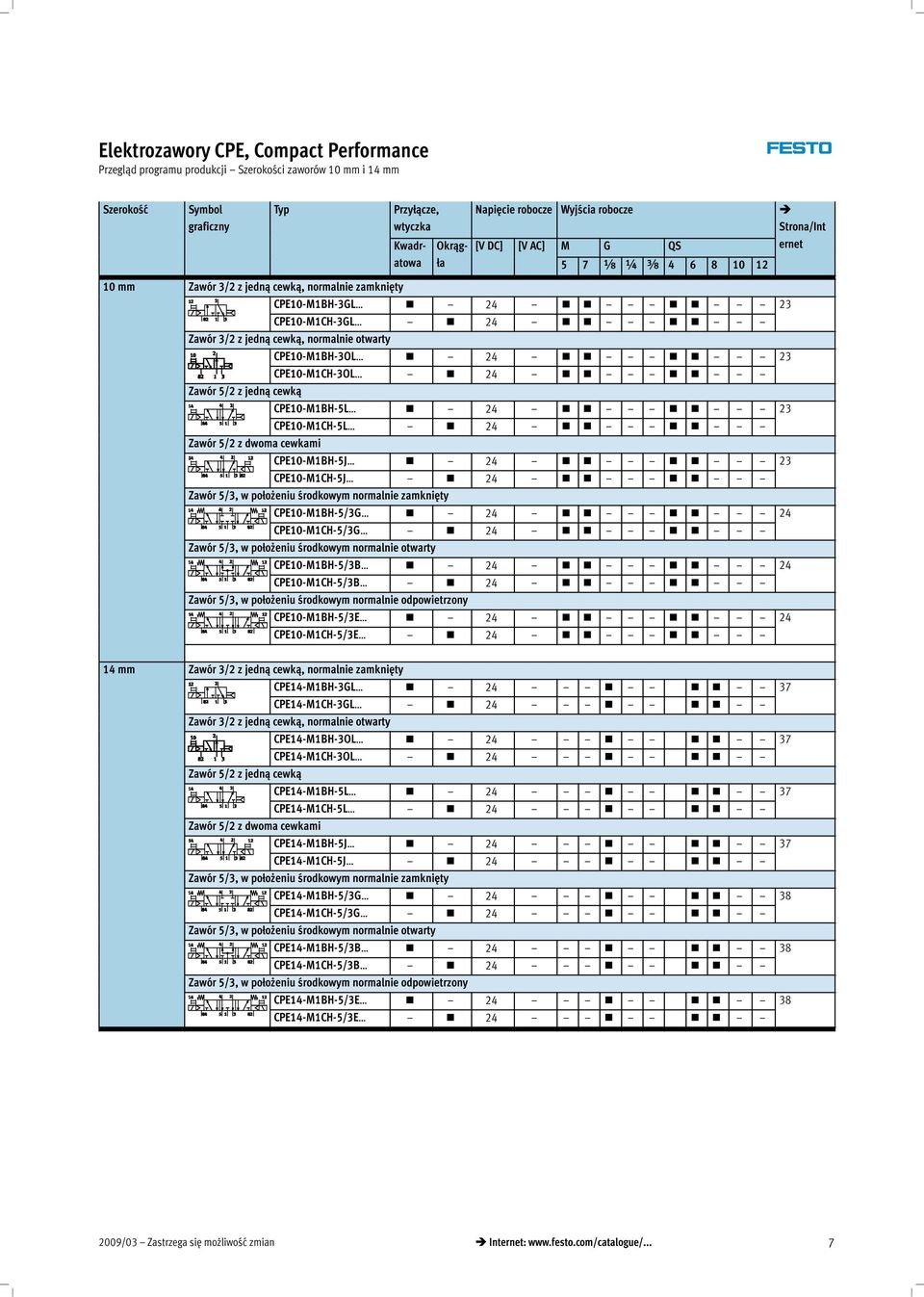 CPE10-M1BH-3OL 24 23 CPE10-M1CH-3OL 24 Zawór 5/2 z jedną cewką CPE10-M1BH-5L 24 23 CPE10-M1CH-5L 24 Zawór 5/2 z dwoma cewkami CPE10-M1BH-5J 24 23 CPE10-M1CH-5J 24 Zawór 5/3, w położeniu środkowym