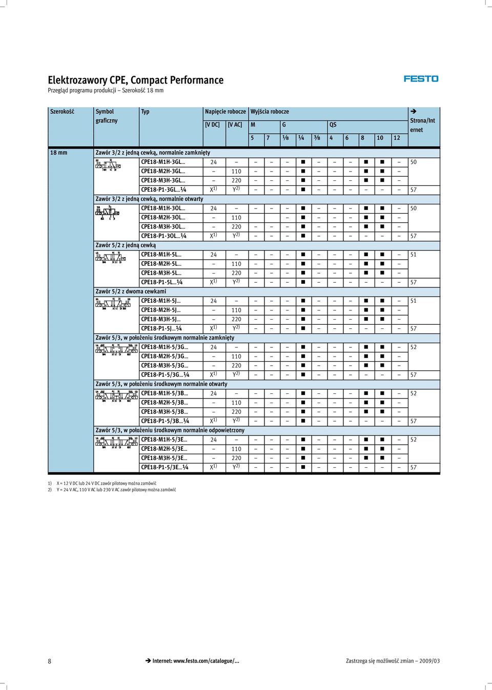 CPE18-M2H-3OL 110 CPE18-M3H-3OL 220 CPE18-P1-3OL X 1) Y 2) 57 Zawór 5/2 z jedną cewką CPE18-M1H-5L 24 51 CPE18-M2H-5L 110 CPE18-M3H-5L 220 CPE18-P1-5L X 1) Y 2) 57 Zawór 5/2 z dwoma cewkami