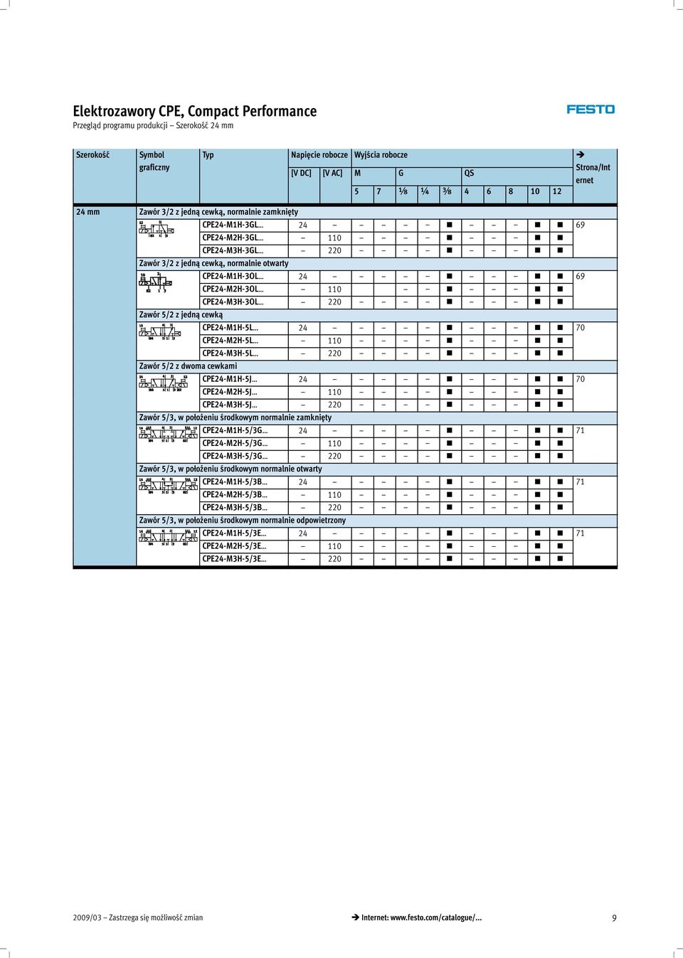 CPE24-M3H-3OL 220 Zawór 5/2 z jedną cewką CPE24-M1H-5L 24 70 CPE24-M2H-5L 110 CPE24-M3H-5L 220 Zawór 5/2 z dwoma cewkami CPE24-M1H-5J 24 70 CPE24-M2H-5J 110 CPE24-M3H-5J 220 Zawór 5/3, w położeniu