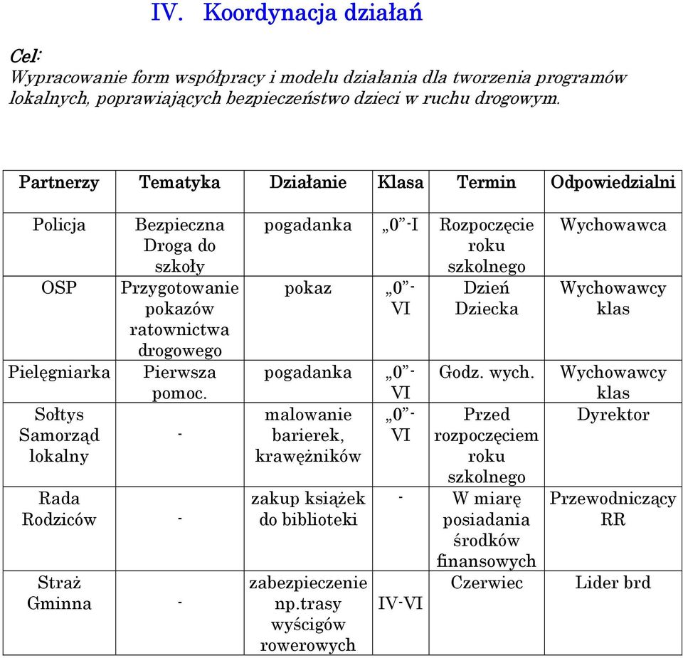 Rada Rodziców - Straż Gminna - - pogadanka 0 -I Rozpoczęcie roku szkolnego pokaz 0 - VI pogadanka 0 - VI malowanie 0 - barierek, VI krawężników zakup książek do biblioteki zabezpieczenie np.