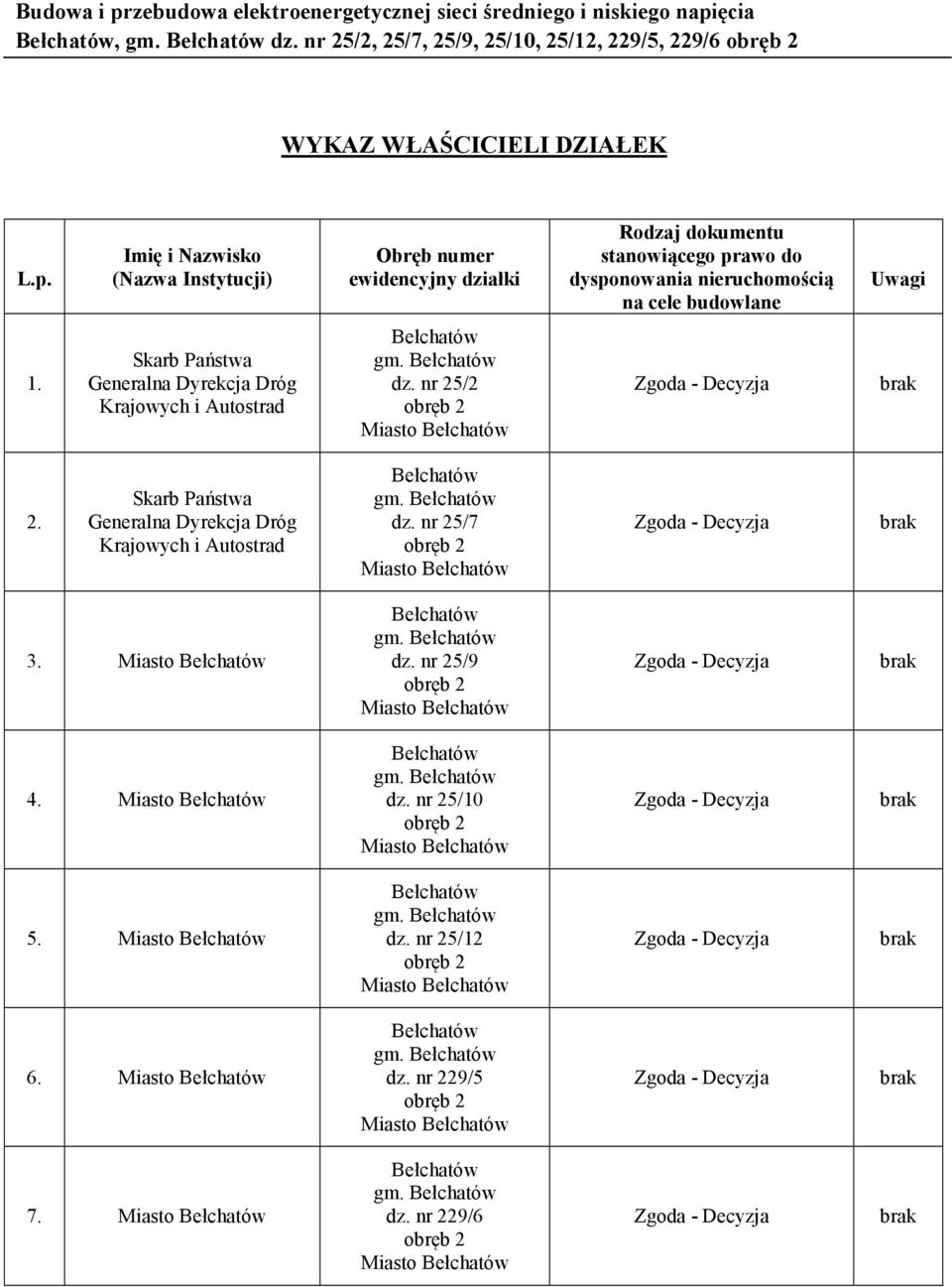 Skarb Państwa Generalna Dyrekcja Dróg Krajowych i Autostrad Bełchatów gm. Bełchatów dz. nr 25/7 obręb 2 Miasto Bełchatów Zgoda - Decyzja brak 3. Miasto Bełchatów Bełchatów gm. Bełchatów dz. nr 25/9 obręb 2 Miasto Bełchatów Zgoda - Decyzja brak 4.