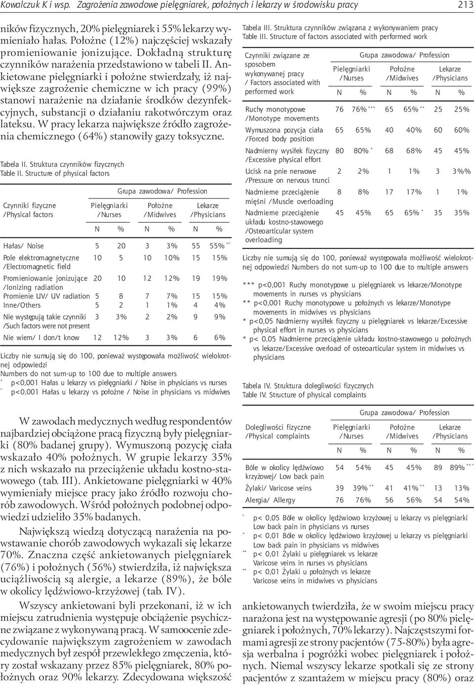 Ankietowane pielęgniarki i położne stwierdzały, iż największe zagrożenie chemiczne w ich pracy (99%) stanowi narażenie na działanie środków dezynfekcyjnych, substancji o działaniu rakotwórczym oraz