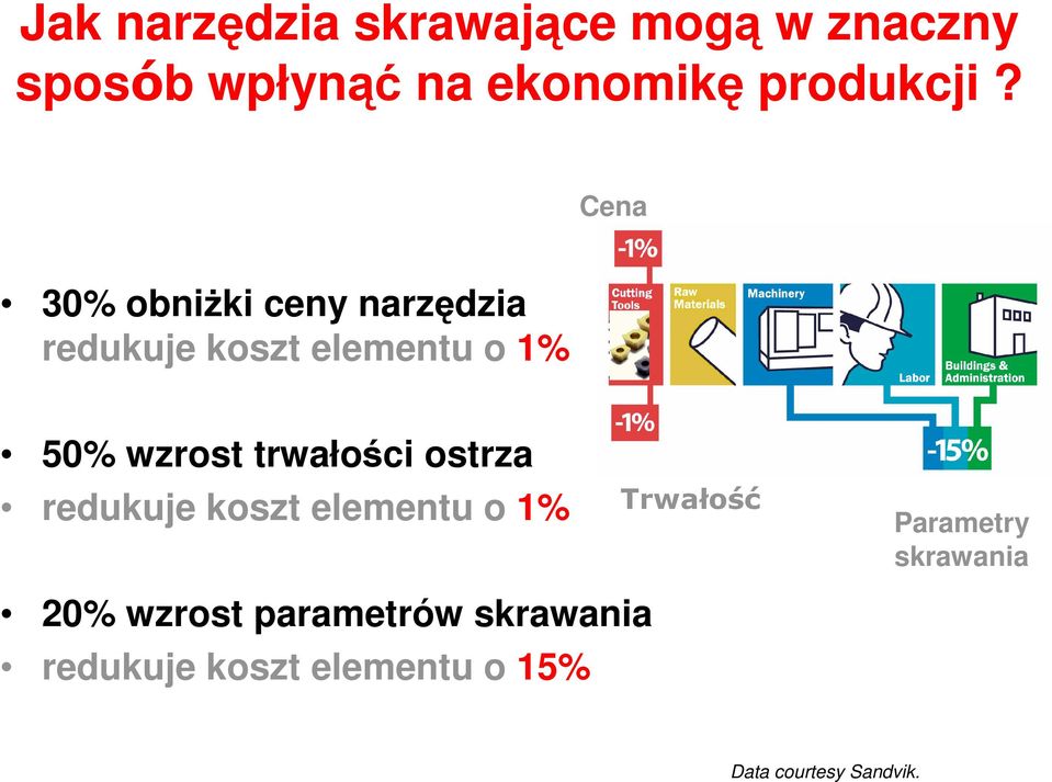 trwałości ostrza redukuje koszt elementu o 1% Trwałość Parametry skrawania