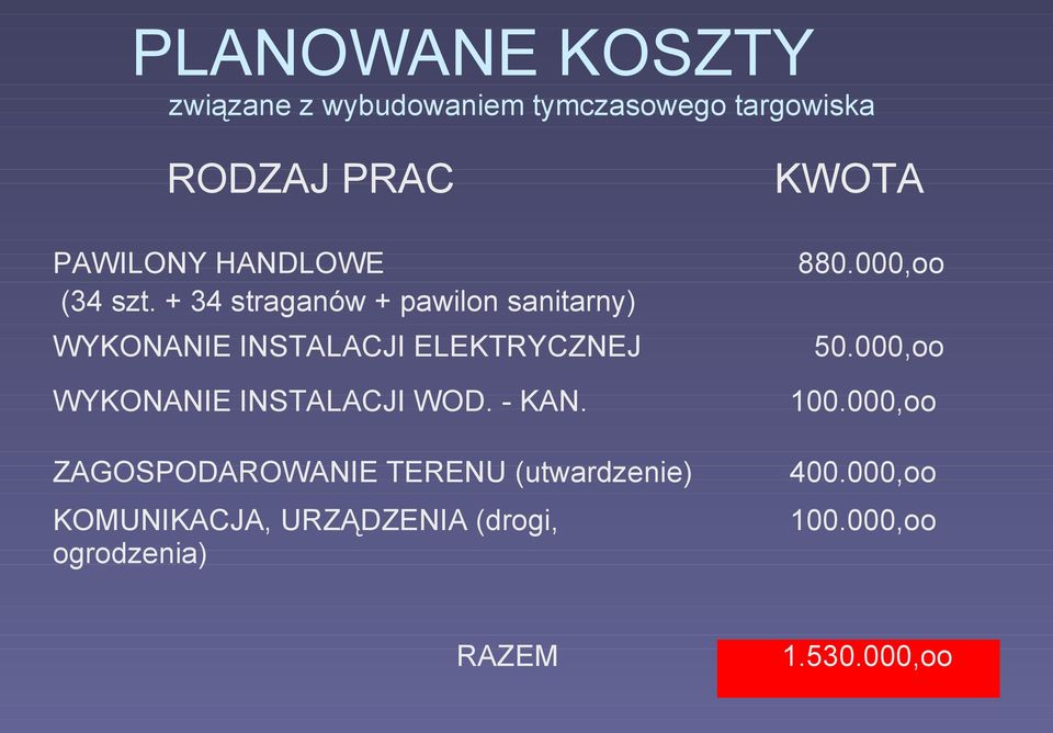 000,oo WYKONANIE INSTALACJI ELEKTRYCZNEJ 50.000,oo WYKONANIE INSTALACJI WOD. - KAN. 100.