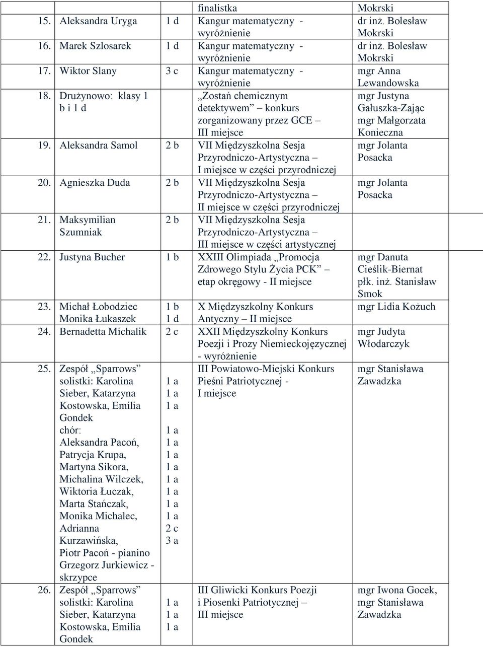 Agnieszka Duda VII Międzyszkolna Sesja 21. Maksymilian Szumniak I w części przyrodniczej VII Międzyszkolna Sesja w części artystycznej 22.