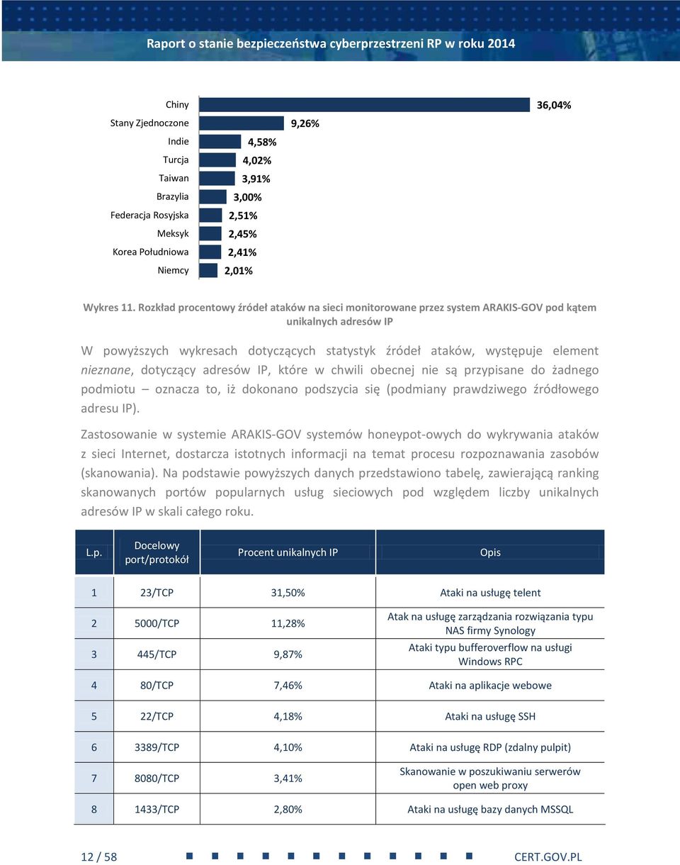 Rozkład procentowy źródeł ataków na sieci monitorowane przez system ARAKIS-GOV pod kątem unikalnych adresów IP W powyższych wykresach dotyczących statystyk źródeł ataków, występuje element nieznane,