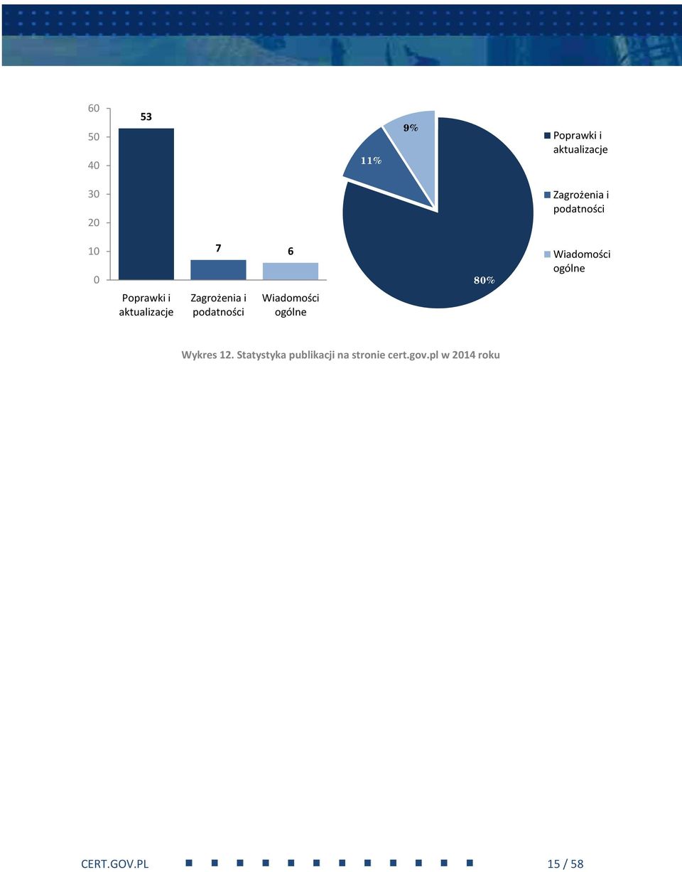 podatności Wiadomości ogólne 80% Wiadomości ogólne Wykres 12.