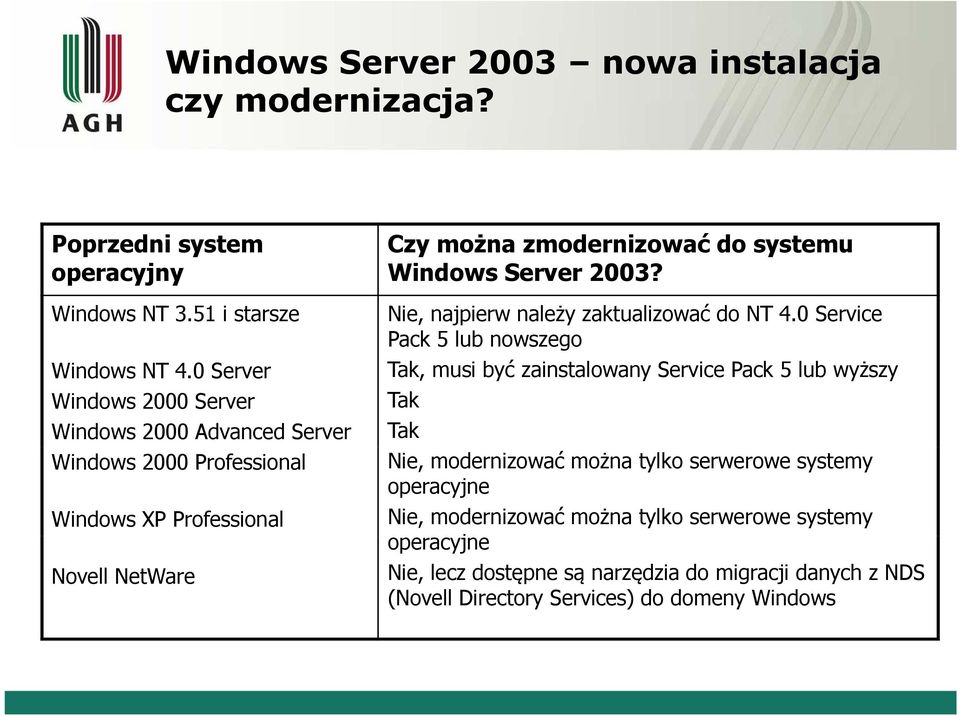 0 Server Windows 2000 Server Windows 2000 Advanced Server Windows 2000 Professional Windows XP Professional Novell NetWare Nie, najpierw należy zaktualizować do NT