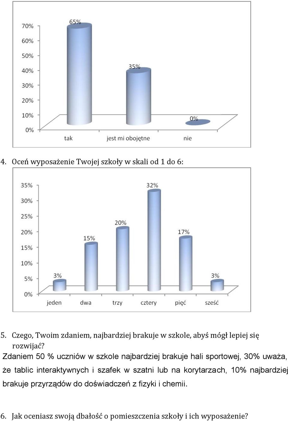 Zdaniem 50 % uczniów w szkole najbardziej brakuje hali sportowej, 30% uważa, że tablic interaktywnych i