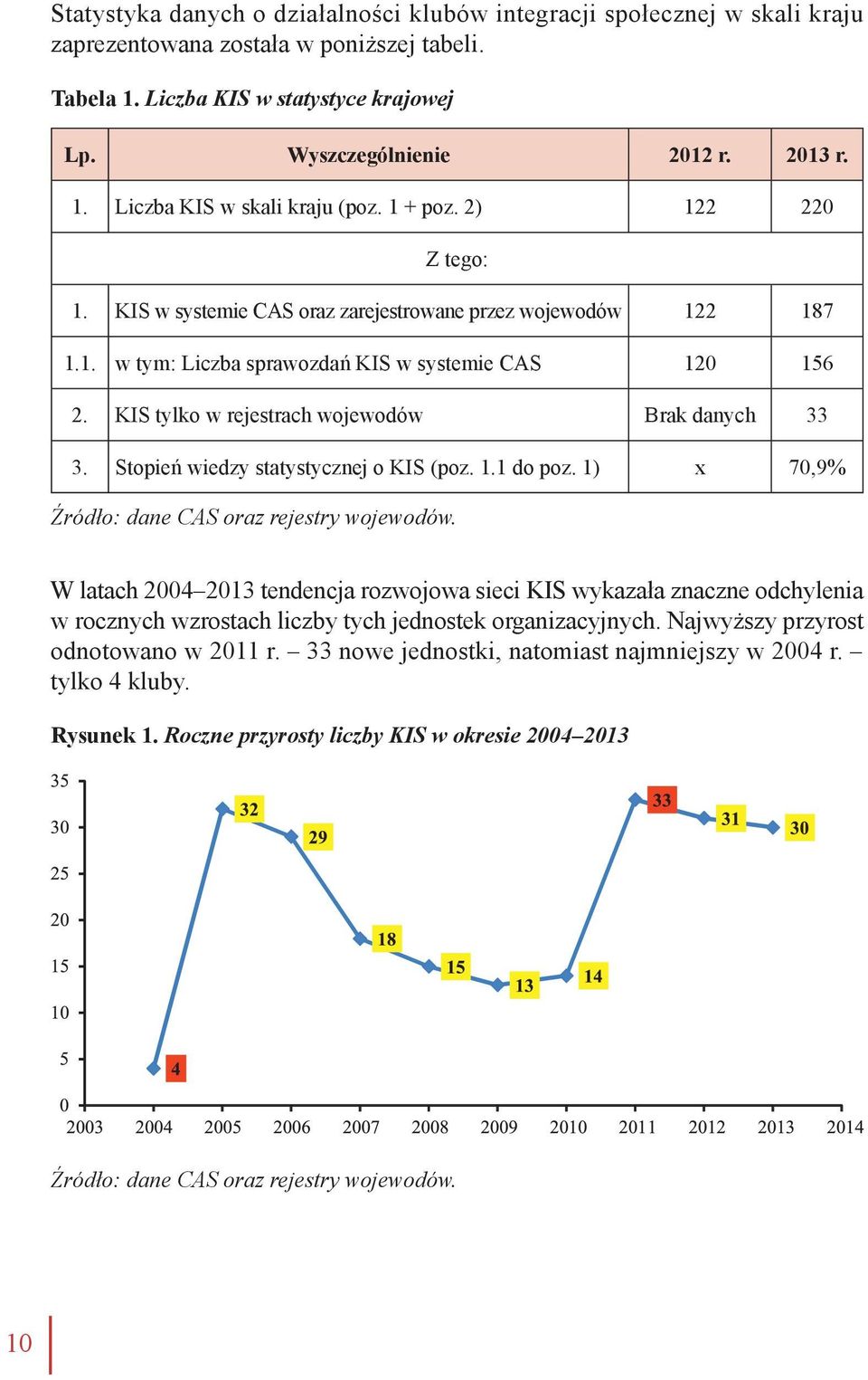 KIS tylko w rejestrach wojewodów Brak danych 33 3. Stopień wiedzy statystycznej o KIS (poz. 1.1 do poz. 1) x 70,9% Źródło: dane CAS oraz rejestry wojewodów.