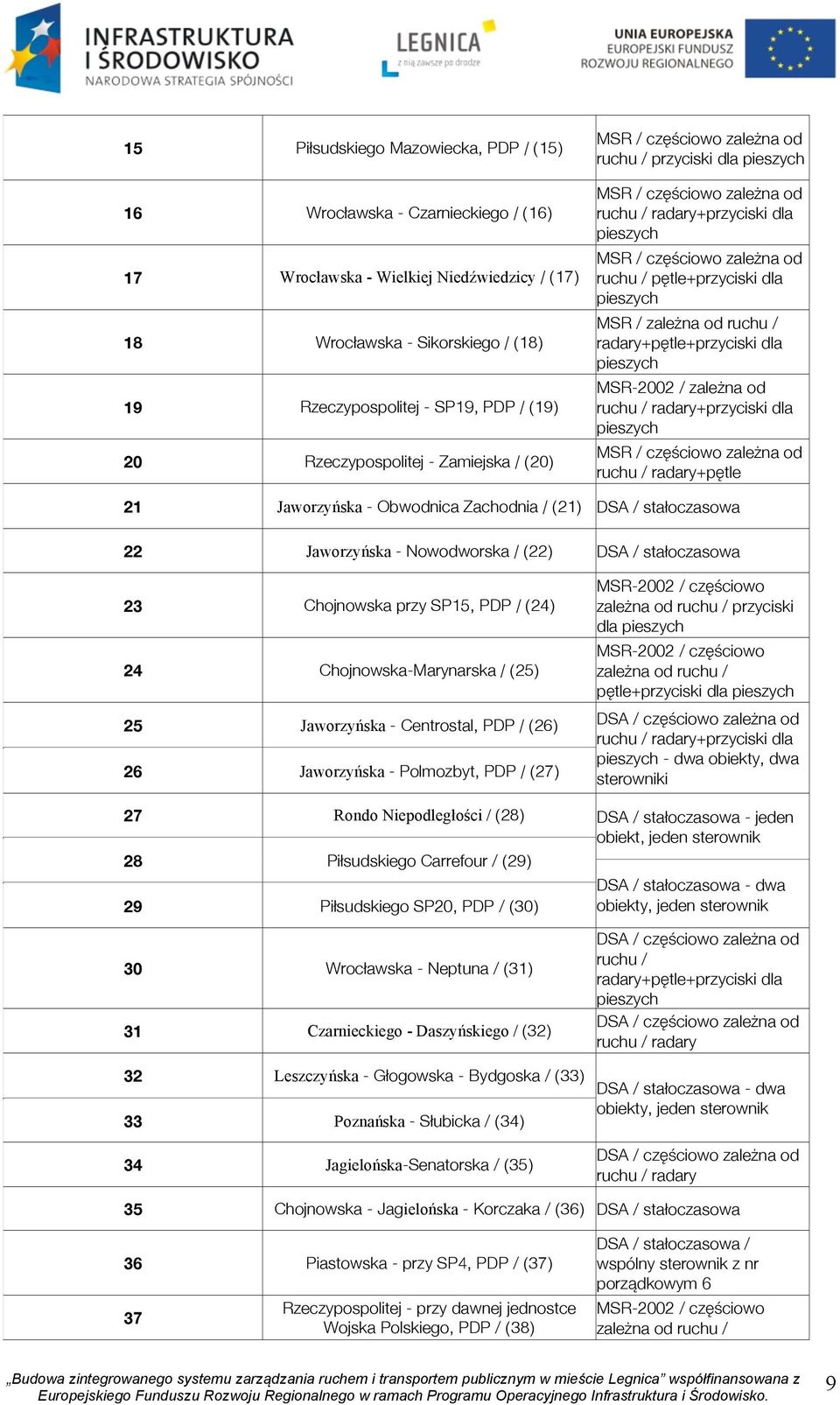 pętle+przyciski dla pieszych MSR / zależna od ruchu / radary+pętle+przyciski dla pieszych MSR-2002 / zależna od ruchu / radary+przyciski dla pieszych MSR / częściowo zależna od ruchu / radary+pętle