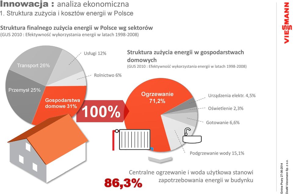 energii w latach 1998-2008) Transport 26% Usługi 12% Rolnictwo 6% Struktura zużycia energii w gospodarstwach domowych (GUS 2010 : Efektywność