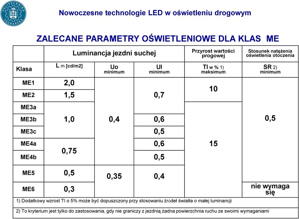 0,5 ME4a 0,75 ME4b 0,5 0,6 15 ME5 0,5 ME6 0,3 0,35 0,4 1) Dodatkowy wzrost TI o 5% może być dopuszczony przy stosowaniu źródeł światła o