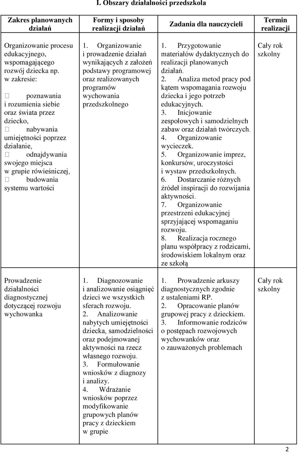 Organizowanie i prowadzenie działań wynikających z założeń podstawy programowej oraz realizowanych programów wychowania przedszkolnego 1.