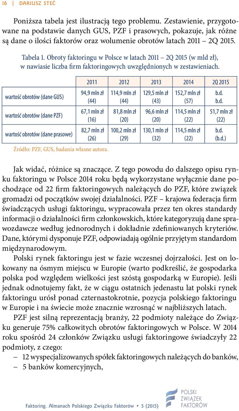 Obroty faktoringu w Polsce w latach 2011 2Q 2015 (w mld zł), w nawiasie liczba firm faktoringowych uwzględnionych w zestawieniach.