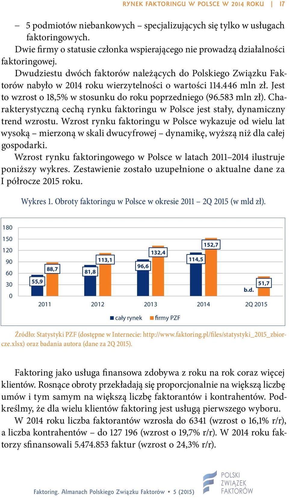 Dwudziestu dwóch faktorów należących do Polskiego Związku Faktorów nabyło w 2014 roku wierzytelności o wartości 114.446 mln zł. Jest to wzrost o 18,5% w stosunku do roku poprzedniego (96.583 mln zł).
