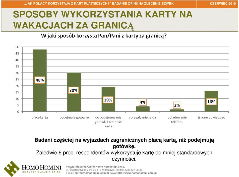 kartą, niż podejmują gotówkę. Zaledwie 6 proc.