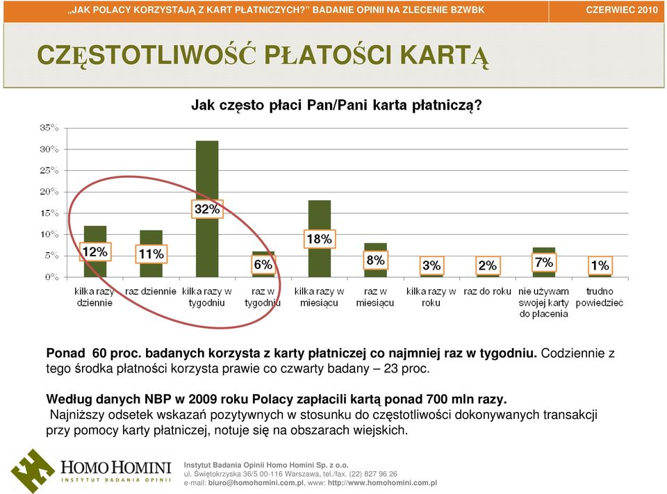 Codziennie z tego środka płatności korzysta prawie co czwarty badany 23 proc.