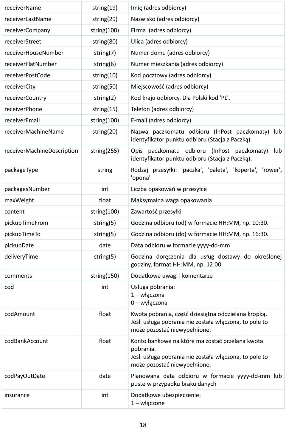 string(50) Miejscowość (adres odbiorcy) receivercountry string(2) Kod kraju odbiorcy. Dla Polski kod 'PL'.
