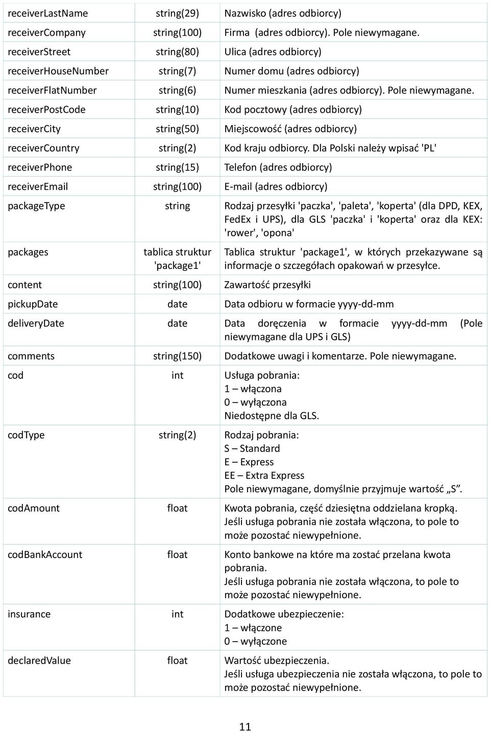 receiverpostcode string(10) Kod pocztowy (adres odbiorcy) receivercity string(50) Miejscowość (adres odbiorcy) receivercountry string(2) Kod kraju odbiorcy.