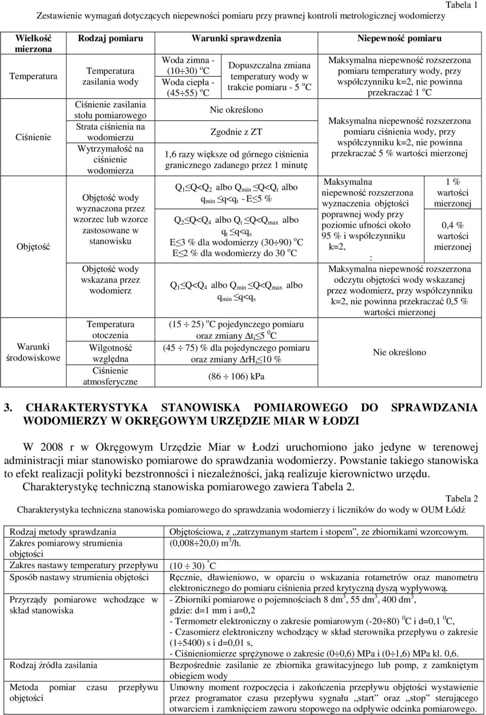 pomiarowego Strata ciśnienia na Zgodnie z ZT wodomierzu Wytrzymałość na 1,6 razy większe od górnego ciśnienia ciśnienie granicznego zadanego przez 1 minutę wodomierza Objętość wody wyznaczona przez