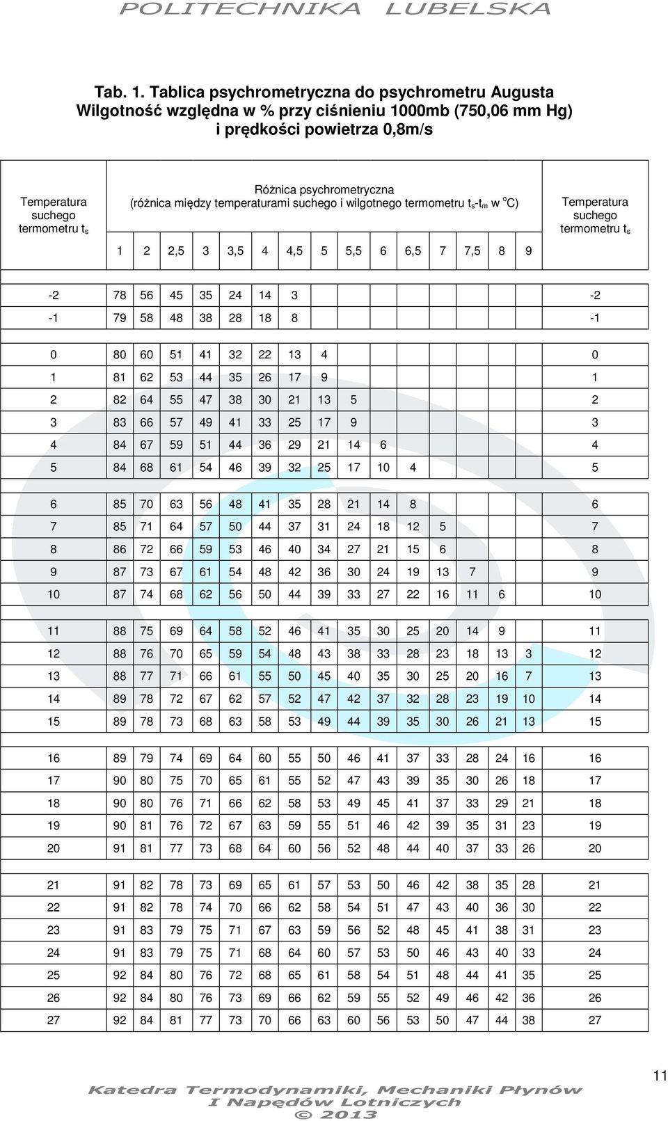 (różnica między temperaturami suchego i wilgotnego termometru t s-t m w o C) 1 2 2,5 3 3,5 4 4,5 5 5,5 6 6,5 7 7,5 8 9 Temperatura suchego termometru t s -2 78 56 45 35 24 14 3-2 -1 79 58 48 38 28 18
