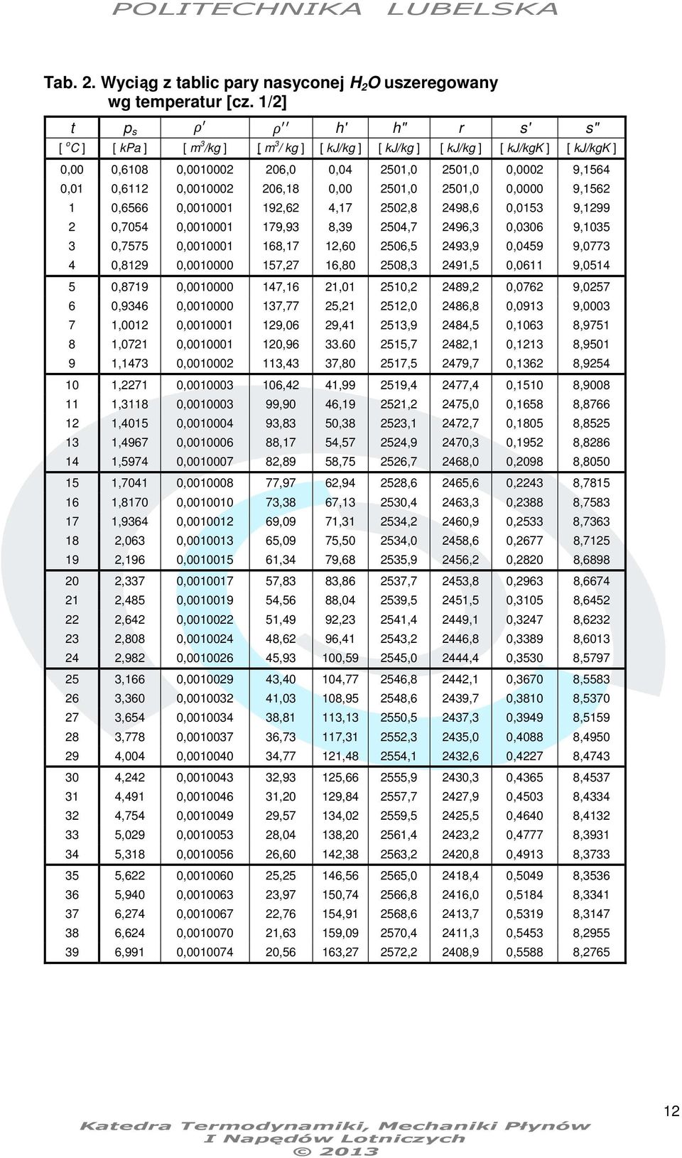 0,0010002 206,18 0,00 2501,0 2501,0 0,0000 9,1562 1 0,6566 0,0010001 192,62 4,17 2502,8 2498,6 0,0153 9,1299 2 0,7054 0,0010001 179,93 8,39 2504,7 2496,3 0,0306 9,1035 3 0,7575 0,0010001 168,17 12,60