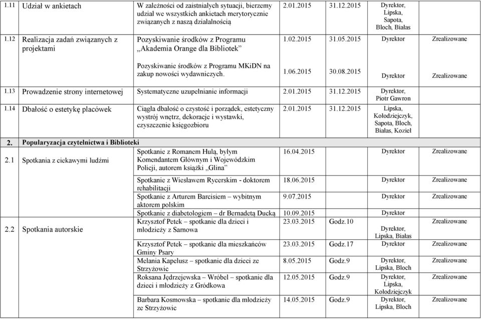 2015 Pozyskiwanie środków z Programu MKiDN na zakup nowości wydawniczych. 1.06.2015 30.08.2015 1.13 Prowadzenie strony internetowej Systematyczne uzupełnianie informacji 2.01.2015 31.12.