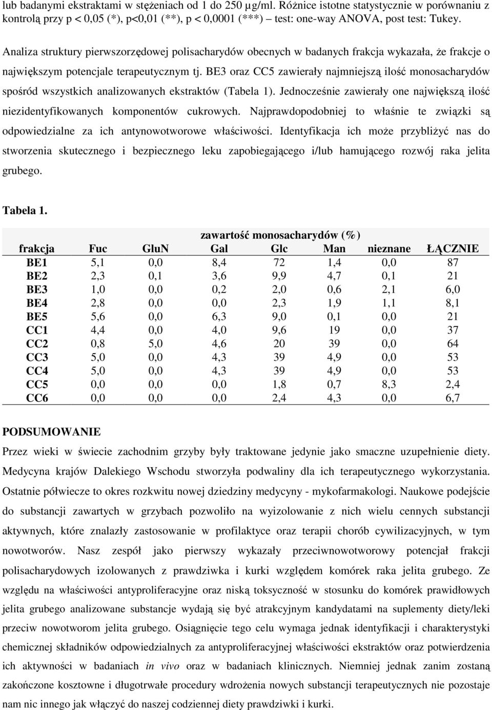 BE3 oraz CC5 zawierały najmniejszą ilość monosacharydów spośród wszystkich analizowanych ekstraktów (Tabela 1). Jednocześnie zawierały one największą ilość niezidentyfikowanych komponentów cukrowych.