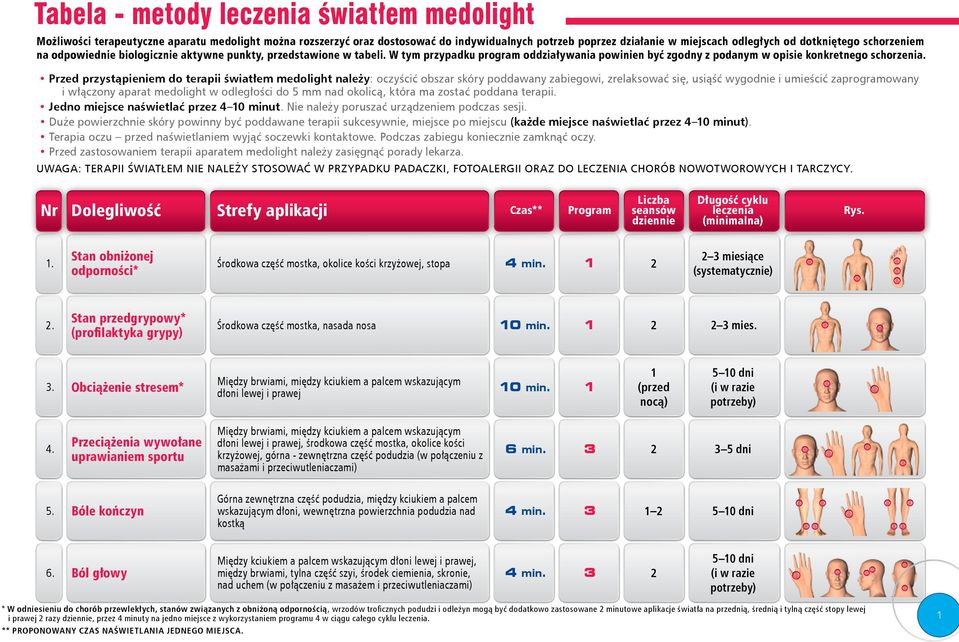 Przed przystąpieniem do terapii światłem medolight należy: oczyścić obszar skóry poddawany zabiegowi, zrelaksować się, usiąść wygodnie i umieścić zaprogramowany i włączony aparat medolight w