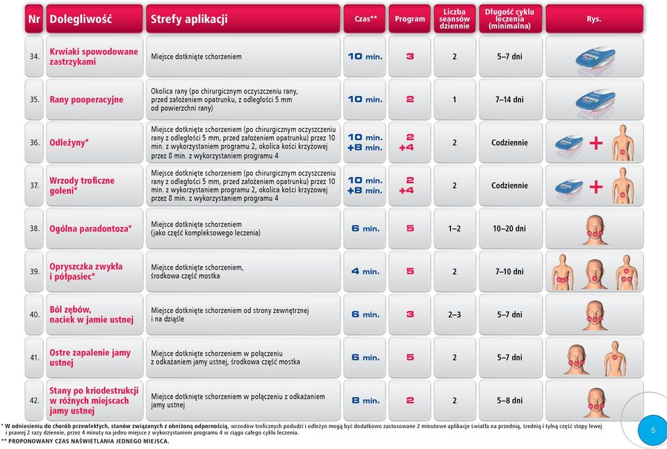 Odleżyny* Miejsce dotknięte schorzeniem (po chirurgicznym oczyszczeniu rany z odległości 5 mm, przed założeniem opatrunku) przez 0 min. z wykorzystaniem programu, okolica kości krzyżowej przez 8 min.
