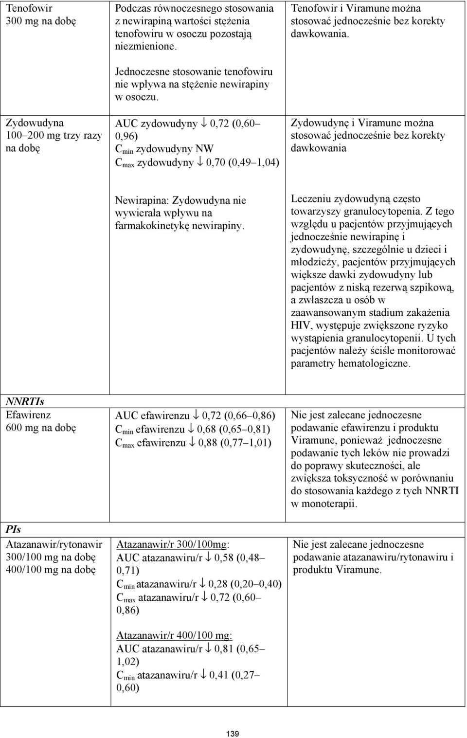 AUC zydowudyny 0,72 (0,60 0,96) C min zydowudyny NW C max zydowudyny 0,70 (0,49 1,04) Tenofowir i Viramune można stosować jednocześnie bez korekty dawkowania.