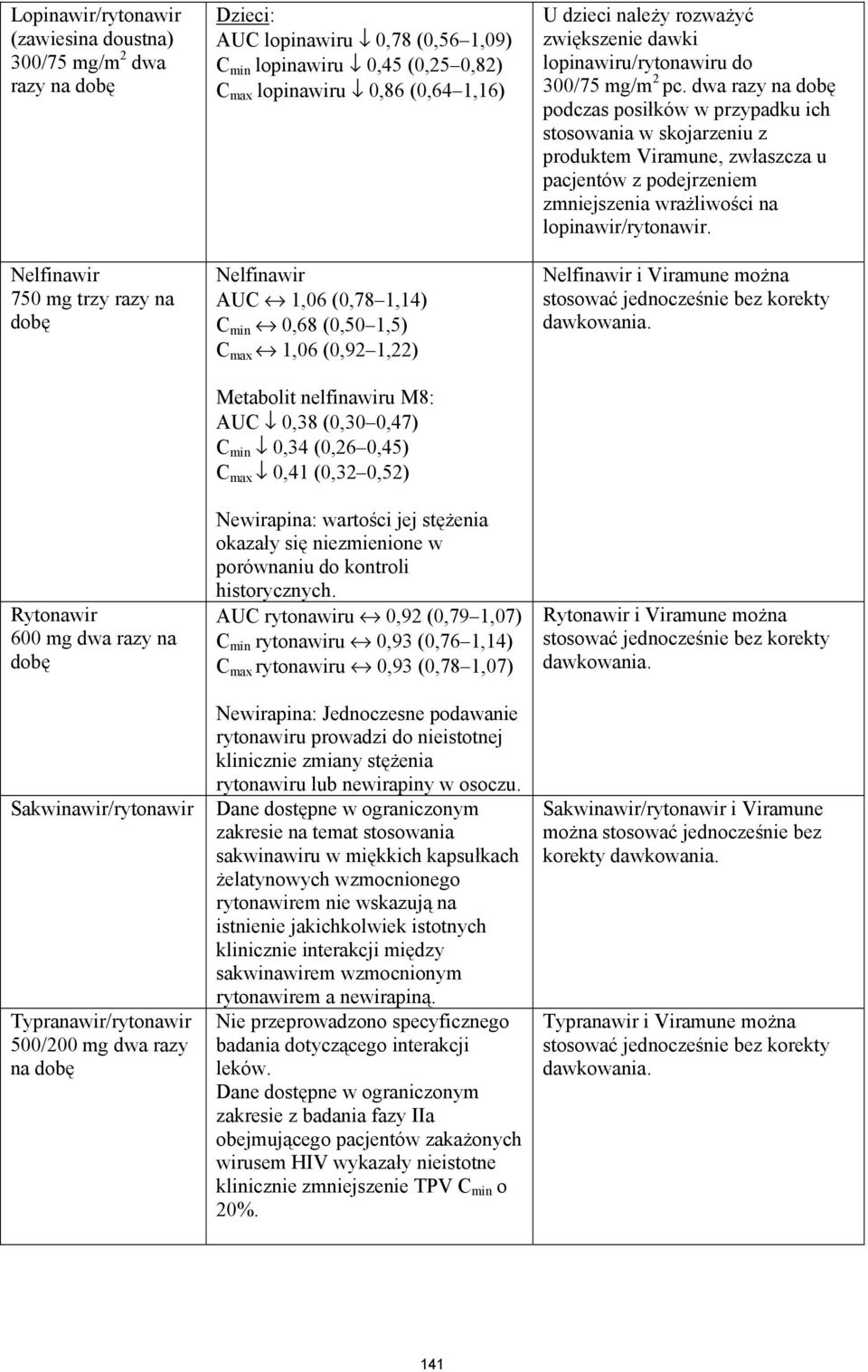 Metabolit nelfinawiru M8: AUC 0,38 (0,30 0,47) C min 0,34 (0,26 0,45) C max 0,41 (0,32 0,52) Newirapina: wartości jej stężenia okazały się niezmienione w porównaniu do kontroli historycznych.