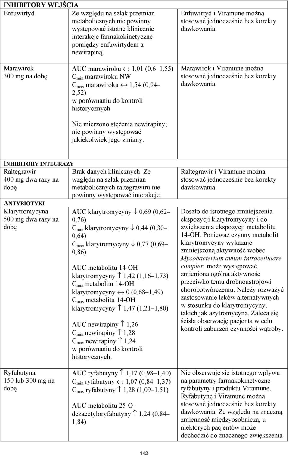 Marawirok 300 mg na dobę AUC marawiroku 1,01 (0,6 1,55) C min marawiroku NW C max marawiroku 1,54 (0,94 2,52) w porównaniu do kontroli historycznych Nie mierzono stężenia newirapiny; nie powinny