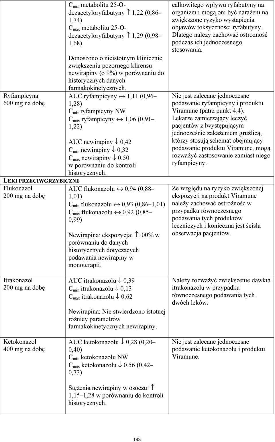AUC ryfampicyny 1,11 (0,96 1,28) C min ryfampicyny NW C max ryfampicyny 1,06 (0,91 1,22) AUC newirapiny 0,42 C min newirapiny 0,32 C max newirapiny 0,50 w porównaniu do kontroli historycznych.