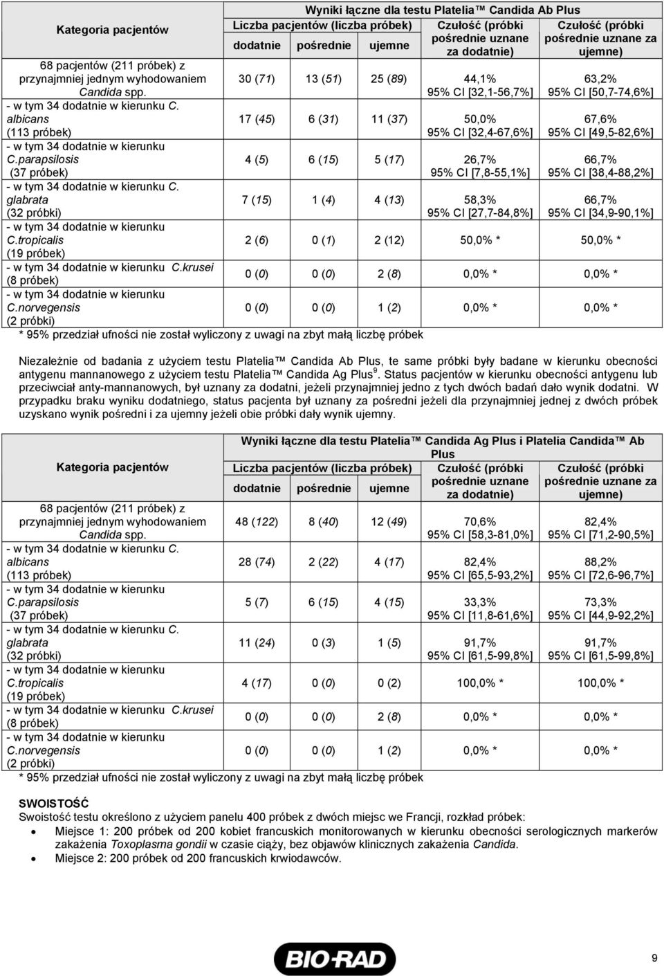 norvegensis (2 próbki) Wyniki łączne dla testu Platelia Candida Ab Plus Liczba pacjentów (liczba próbek) Czułość (próbki Czułość (próbki pośrednie uznane pośrednie uznane za dodatnie pośrednie ujemne
