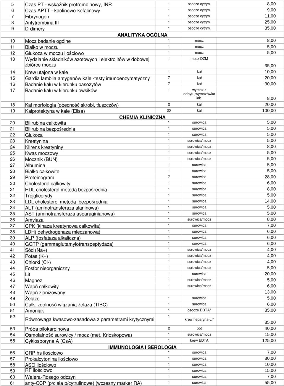35,00 ANALITYKA OGÓLNA 10 Mocz badanie ogólne 1 mocz 8,00 11 Białko w moczu 1 mocz 5,00 12 Glukoza w moczu ilościowo 1 mocz 5,00 13 Wydalanie składników azotowych i elektrolitów w dobowej zbiórce