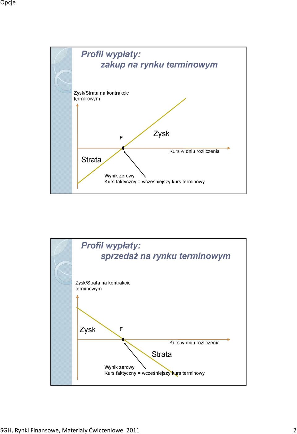 na rynku terminowym Zysk/Strata na kontrakcie terminowym Zysk F Strata Kurs w dniu rozliczenia Wynik
