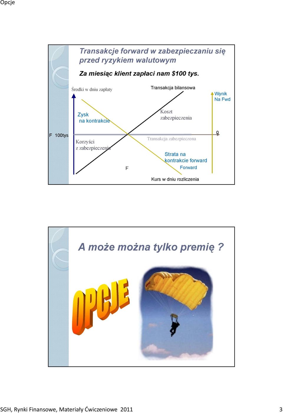 F 100tys Korzyści z zabezpieczenia Transakcja zabezpieczona Strata na kontrakcie forward 0 F Forward