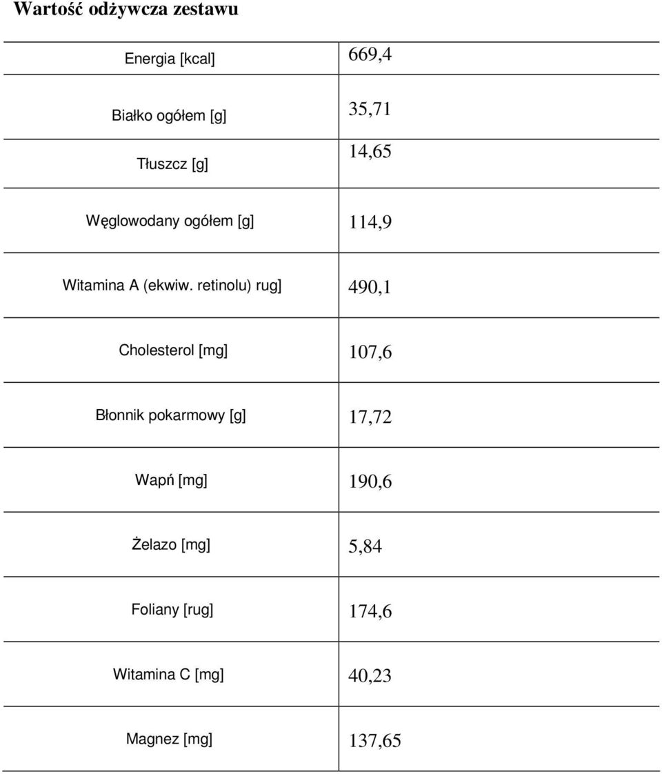 retinolu) rug] 490,1 Cholesterol [mg] 107,6 Błonnik pokarmowy [g] 17,72