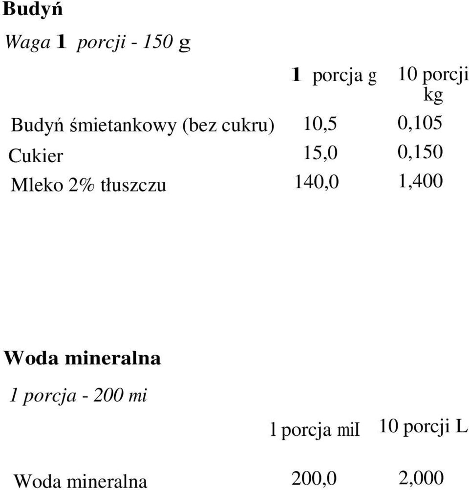 0,150 Mleko 2% tłuszczu 140,0 1,400 Woda mineralna 1