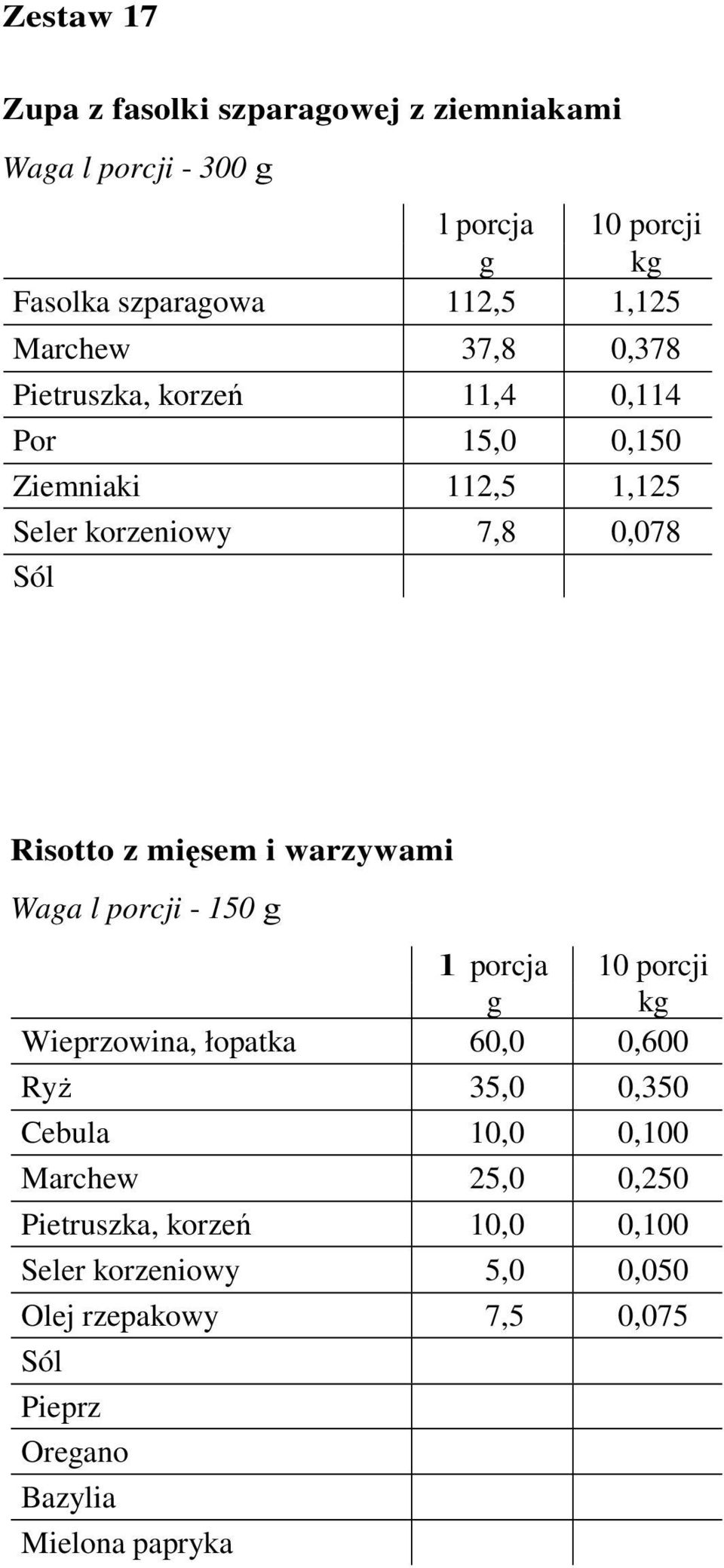 i warzywami Waga l porcji - 150 g Wieprzowina, łopatka 60,0 0,600 RyŜ 35,0 0,350 Cebula 10,0 0,100 Marchew 25,0 0,250