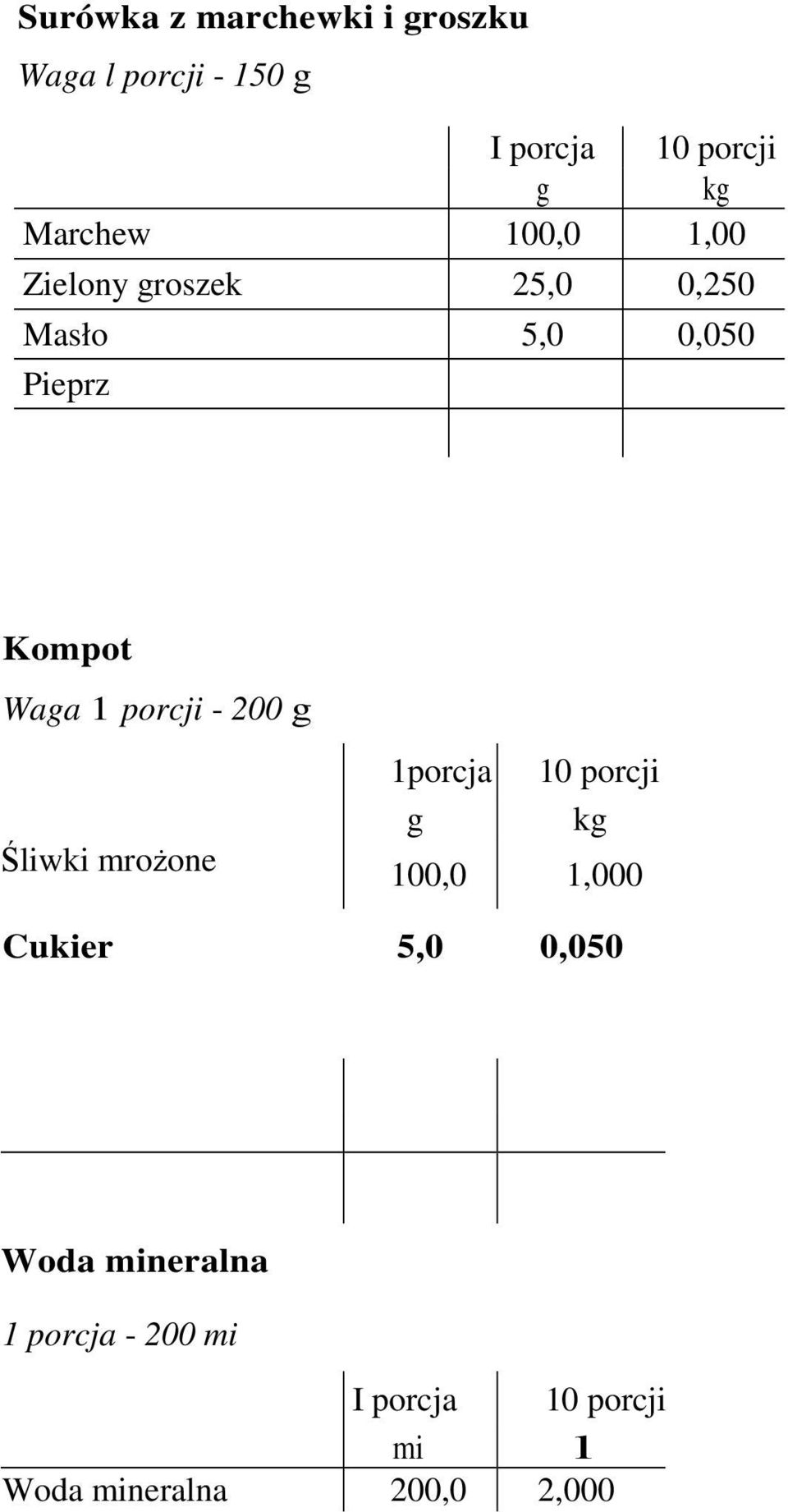 Waga 1 porcji - 200 g Śliwki mroŝone 1porcja 10 porcji 100,0 1,000 Cukier 5,0